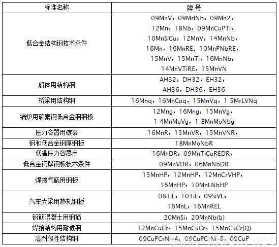 納入中國國家標準的低合金高強度鋼主要牌號