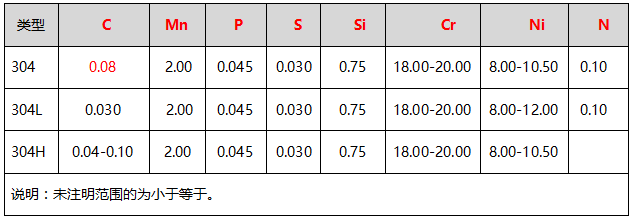 304、304L、304H的化學(xué)成分（%）表