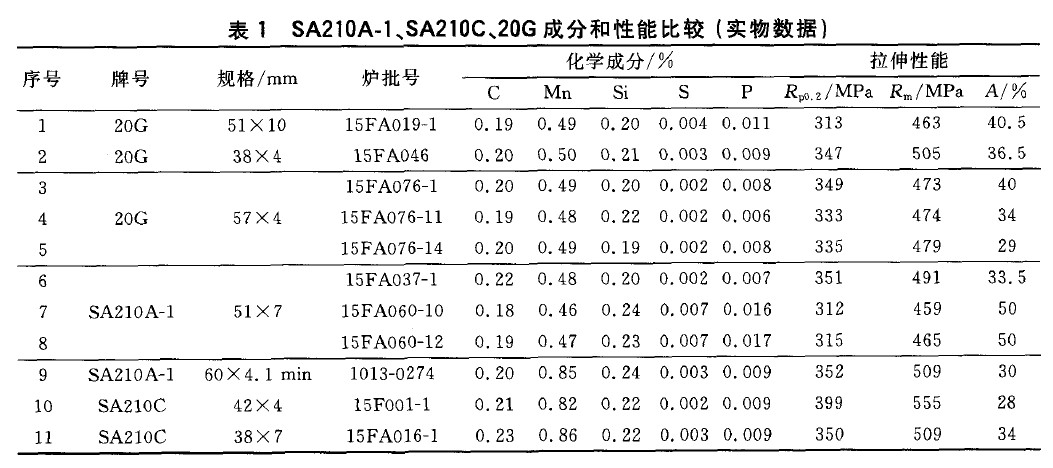 SA210A-1、SA210C、20G成分和性能比較(實物數(shù)據(jù))