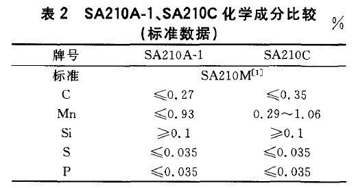 SA210A-1、SA210C化學成分比較(標準數(shù)據(jù))