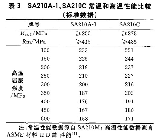 SA210A-1、SA210C常溫和高溫性能比較(標準數(shù)據(jù))