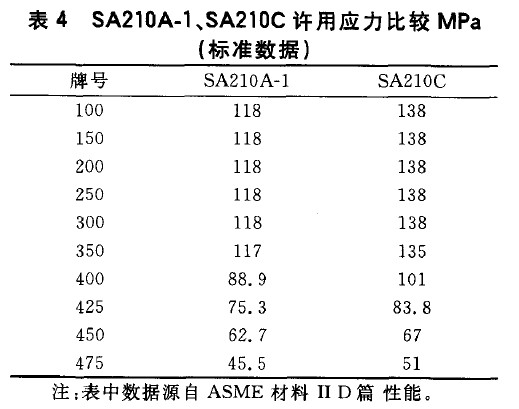 SA210A-1、SA210C許用應力比較MPa(標準數(shù)據(jù))