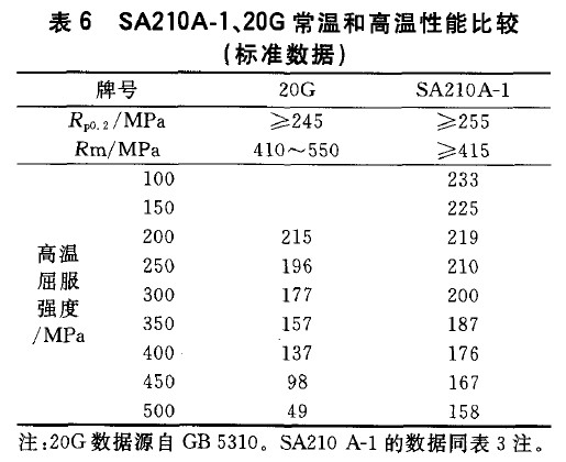 SA210A-1、20G常溫和高溫性能比較(標準數(shù)據(jù))
