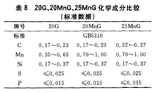 20G、20MnG、25MnG化學成分比較(標準數(shù)據(jù))