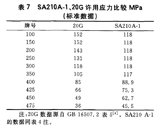 SA210A-1、20G許用應力比較MPa(標準數(shù)據(jù))