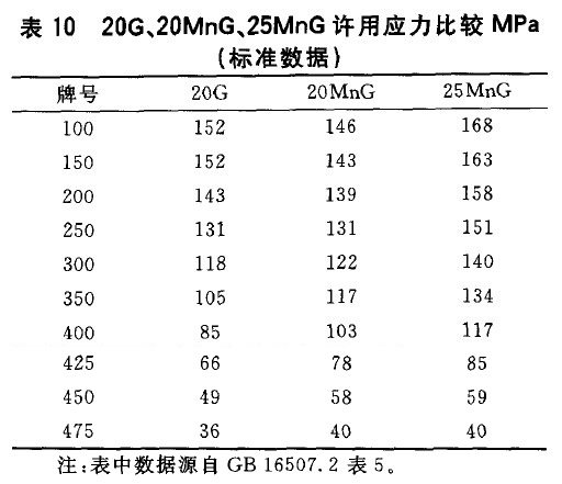 20G、20MnG、25MnG許用應力比較MPa(標準數(shù)據(jù))