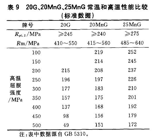 20G、20MnG、25MnG常溫和高溫性能比較(標準數(shù)據(jù))