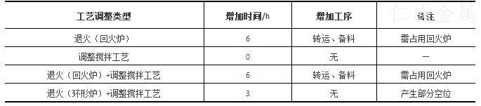 表3-試驗(yàn)工藝較原工藝對(duì)生產(chǎn)情況的影響