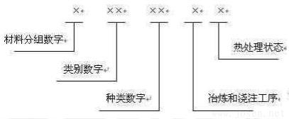 材料號（ W-Nr ）系統(tǒng)由 7 位數(shù)字組成，示意如下.jpg