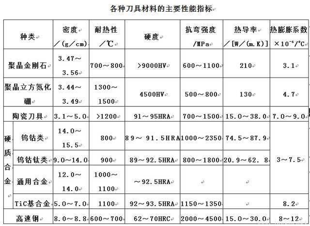 數(shù)控刀具如何正確選用