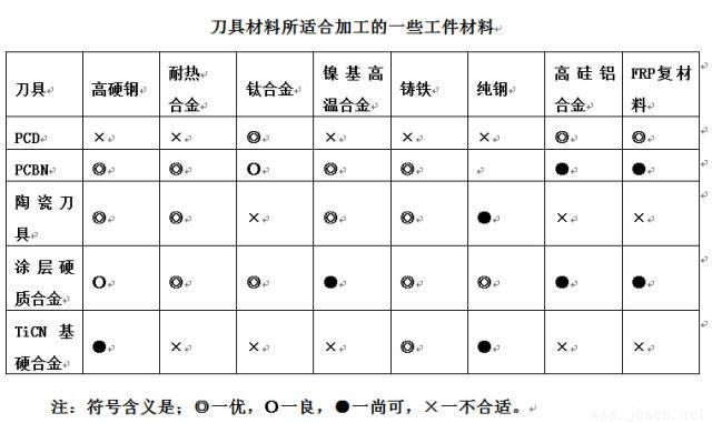 數(shù)控刀具如何正確選用