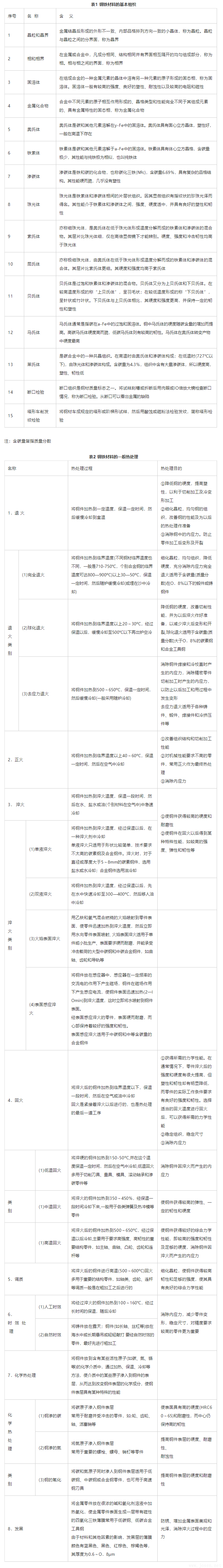 鋼材熱處理工藝基礎(chǔ)，兩個(gè)表夠用一輩子.png