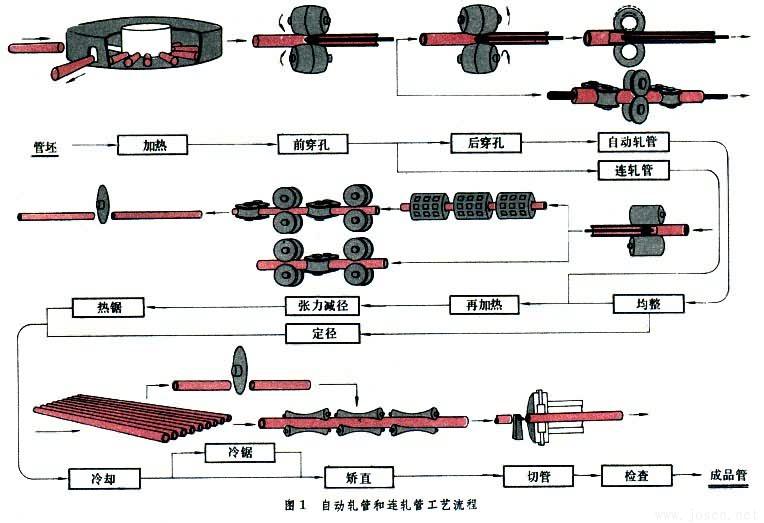 自動軋管生產(chǎn)工藝流程圖