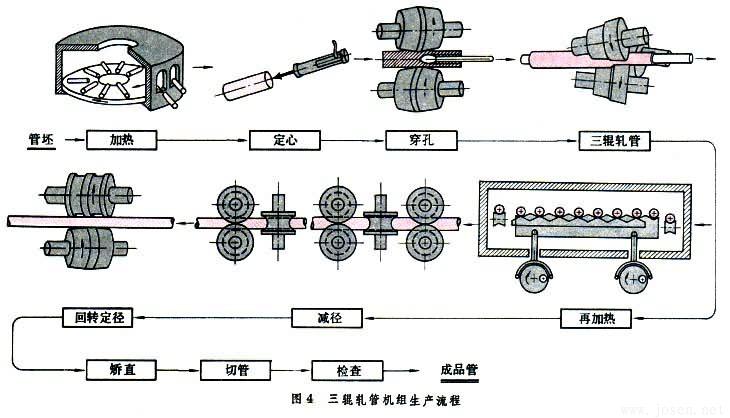 三輥軋管機組生產(chǎn)流程