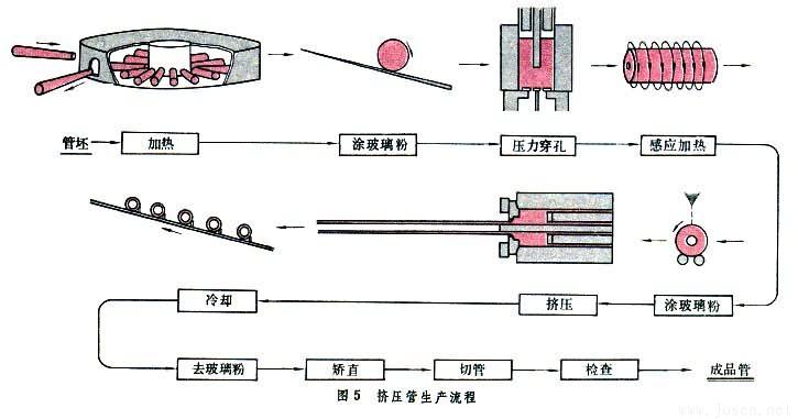 擠壓管生產(chǎn)流程圖