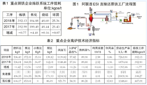 高爐煉鐵與非高爐煉鐵技術(shù)有何區(qū)別？