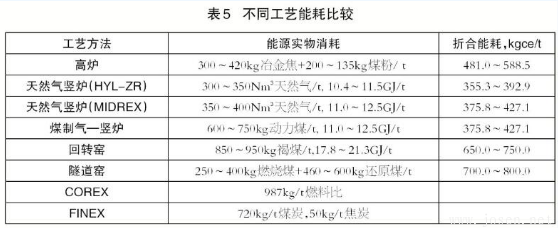 高爐煉鐵與非高爐煉鐵技術(shù)有何區(qū)別？