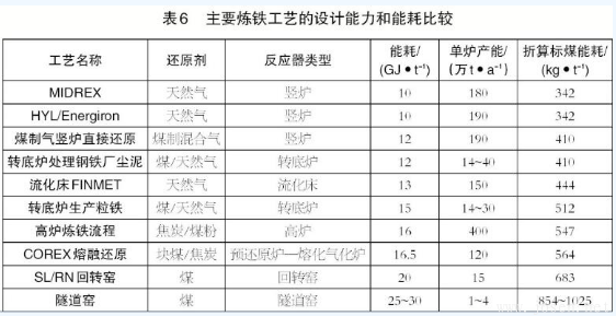 高爐煉鐵與非高爐煉鐵技術(shù)有何區(qū)別？