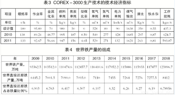 高爐煉鐵與非高爐煉鐵技術(shù)有何區(qū)別？