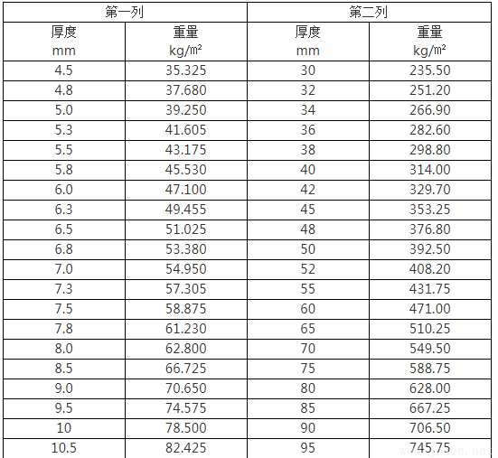 4mm、5mm、30mm厚鋼板理論重量表規(guī)格表、計(jì)算公式