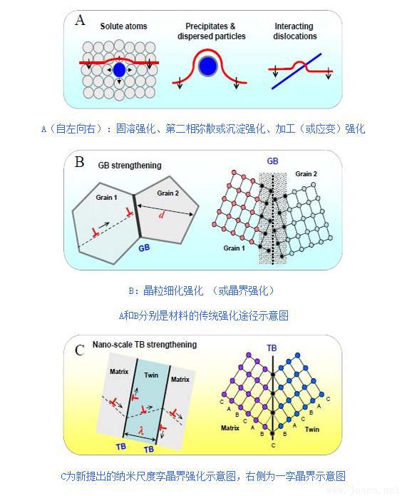 金屬材料四種強(qiáng)化方式