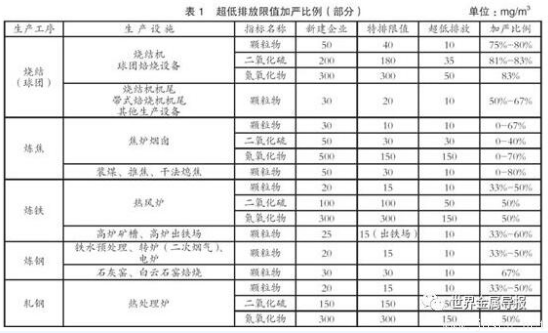 鋼鐵行業(yè)為何要實施超低排放？超低排放的難點有哪些？