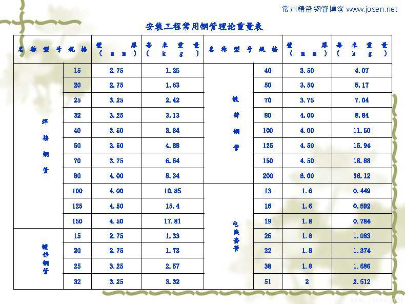 各種鋼管理論重量表_頁(yè)面_12.jpg