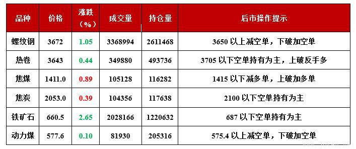 國內(nèi)期貨主力合約行情&后市操作提示（截至當日15：00）