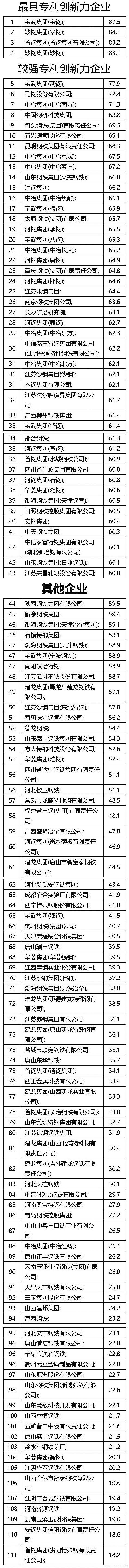 2024年中國(guó)鋼鐵企業(yè)專利創(chuàng)新指數(shù)發(fā)布 寶武得分第一（附完整名單）