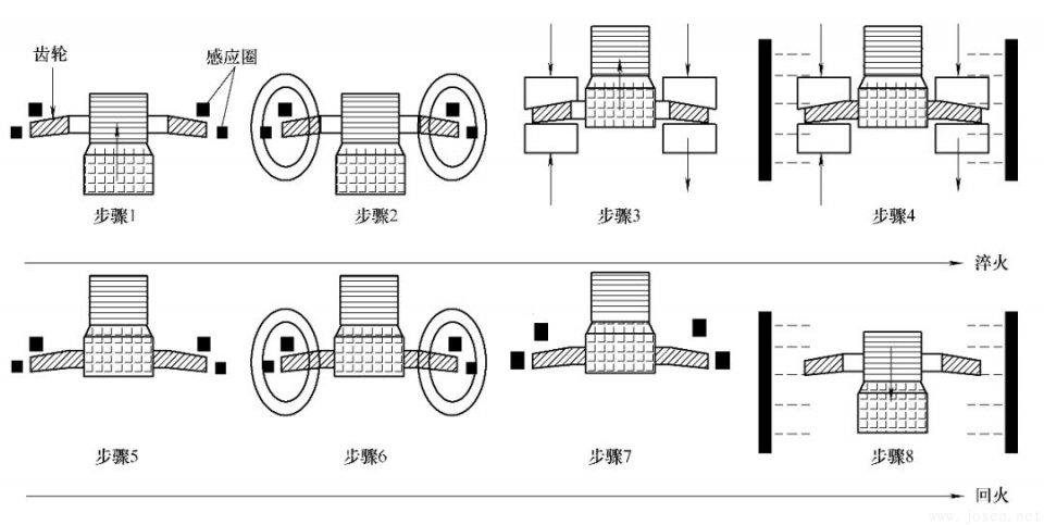 圖9 畸變齒圈模壓式感應(yīng)淬火流程圖.jpeg