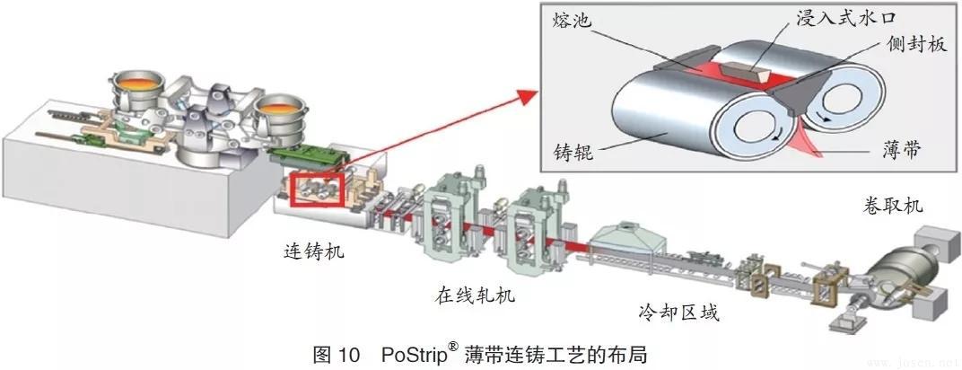 浦項鋼鐵公司：雙輥薄帶連鑄工藝PoStrip