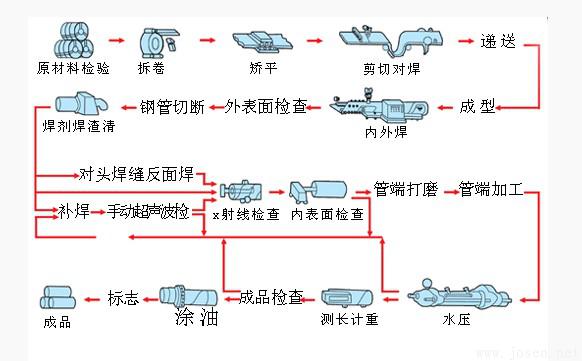 螺旋焊管生產(chǎn)流程圖（2）