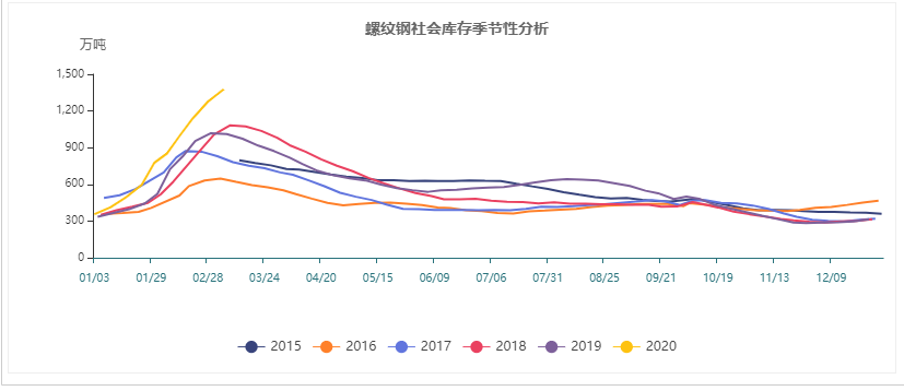 螺紋鋼 鋼廠庫存季節(jié)性分析.jpg