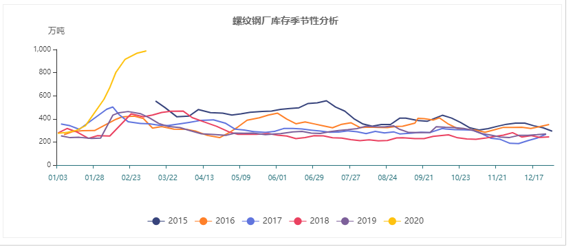 螺紋鋼社會庫存季節(jié)性分析.jpg