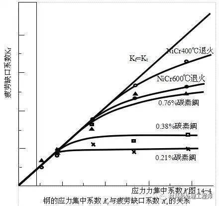 鋼材疲勞強(qiáng)度影響因素分析及設(shè)計(jì)優(yōu)化策略