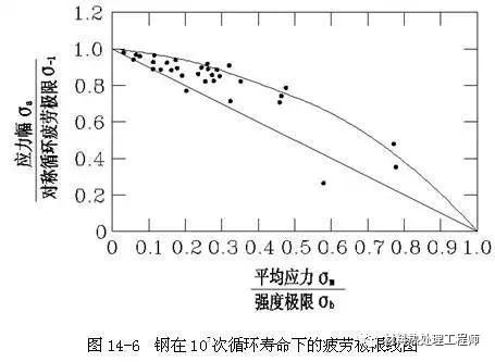 鋼材疲勞強(qiáng)度影響因素分析及設(shè)計(jì)優(yōu)化策略