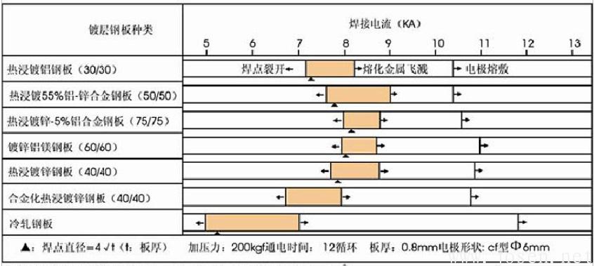 表面鍍層種類的鋼板點(diǎn)焊條件的舉例.jpg