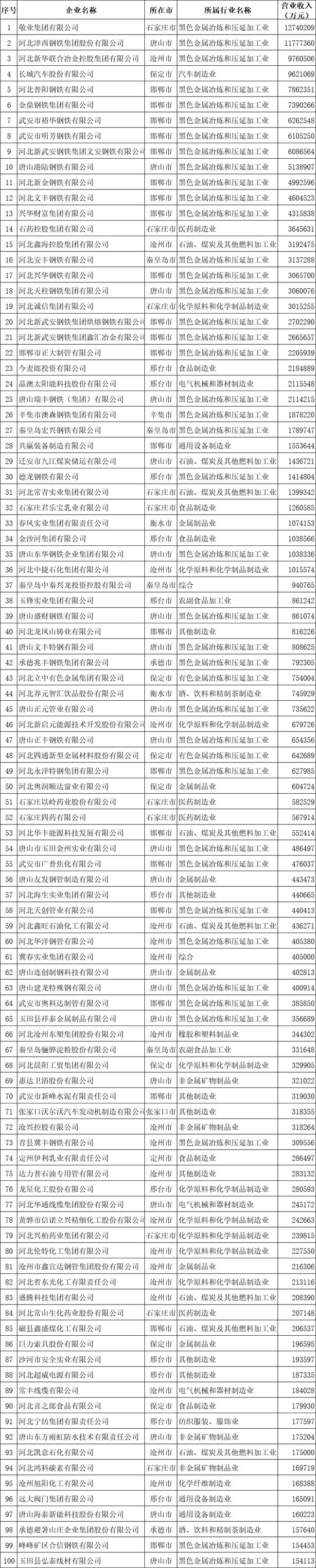 2020河北省制造業(yè)民營企業(yè)100強(qiáng)榜單.jpg