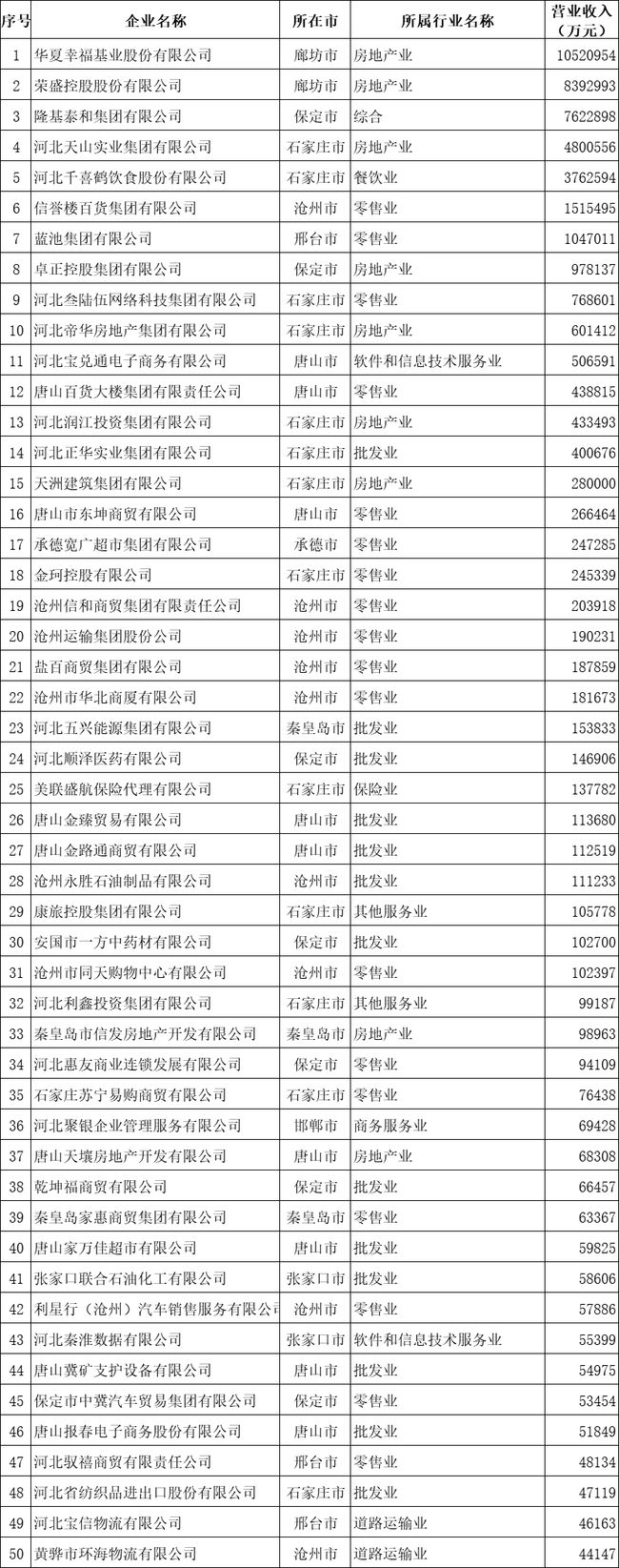 2020河北省服務(wù)業(yè)民營企業(yè)100強(qiáng)榜單-1.jpg