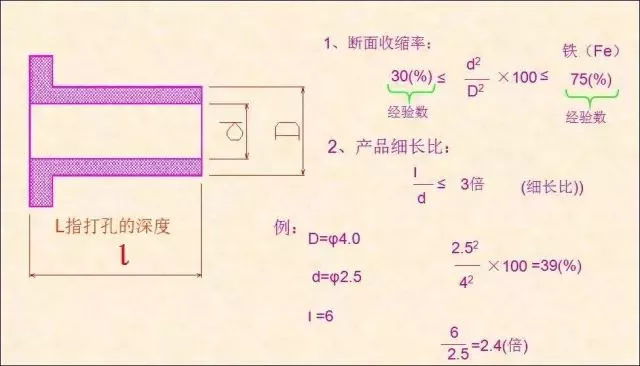 5、根據(jù)產(chǎn)品計(jì)算斷面收縮率，確認(rèn)打孔部品是否可以加工.png