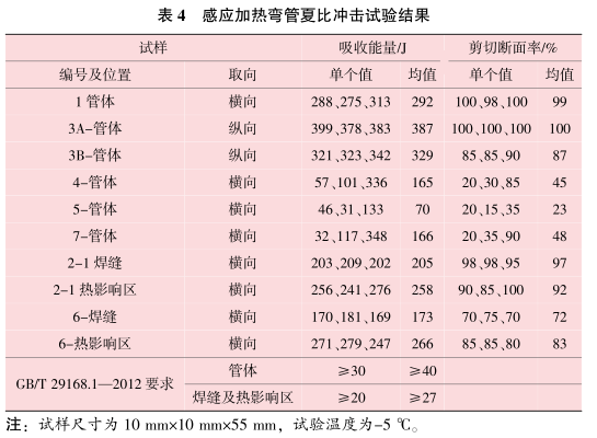 表4-感應(yīng)加熱彎管夏比沖擊試驗結(jié)果.png