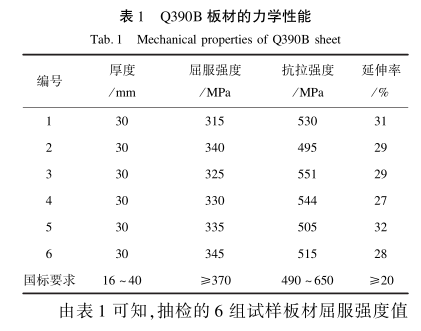 表1-Q390B 板材的力學(xué)性能.png