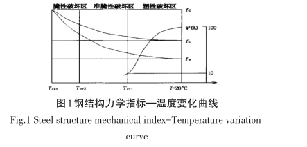 圖-1 鋼結(jié)構(gòu)力學(xué)指標(biāo)—溫度變化曲線.png