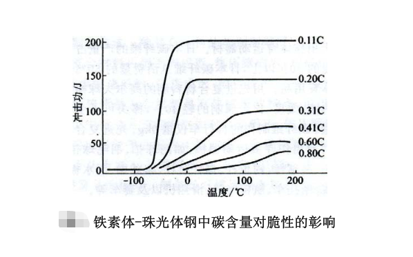 鐵素體-珠光體鋼中碳含量對(duì)脆性的彰響.png