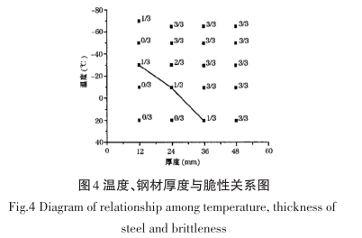 圖-4  溫度、鋼材厚度與脆性關(guān)系圖.png