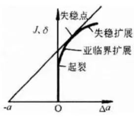 斷裂力學(xué)的發(fā)展與應(yīng)用：從理論到實(shí)踐