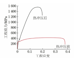 熱沖壓成形對(duì)22MnB5鋼顯微組織與拉伸性能的影響研究