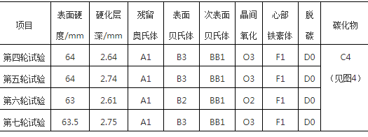 行星軸特殊滲碳淬火工藝