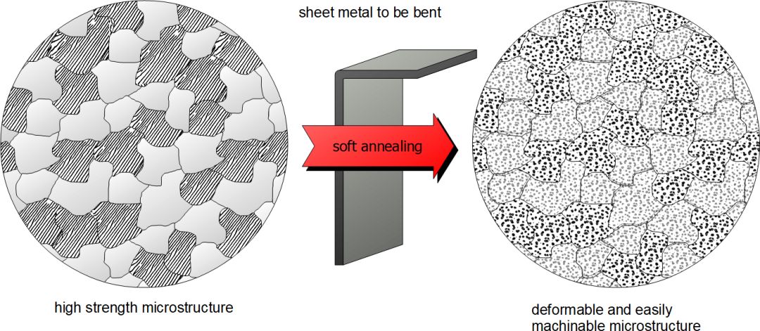 什么是鋼的軟化退火？