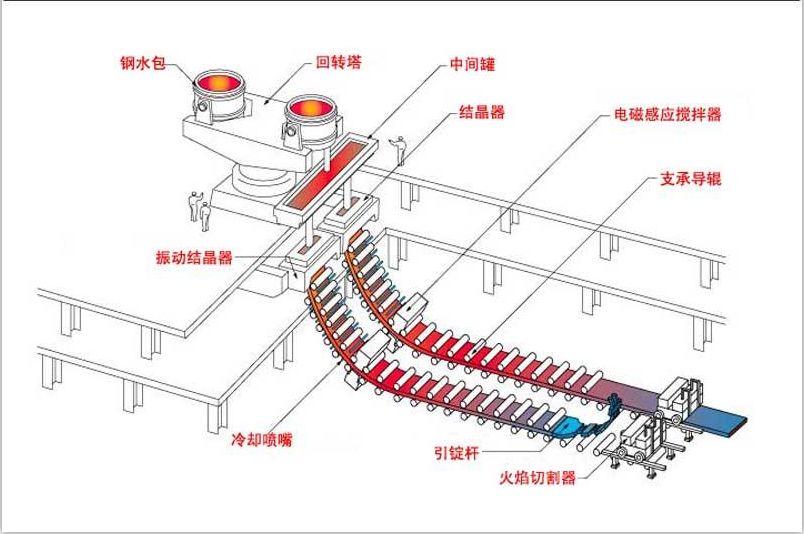 短流程電爐煉鋼+連鑄技術(shù)